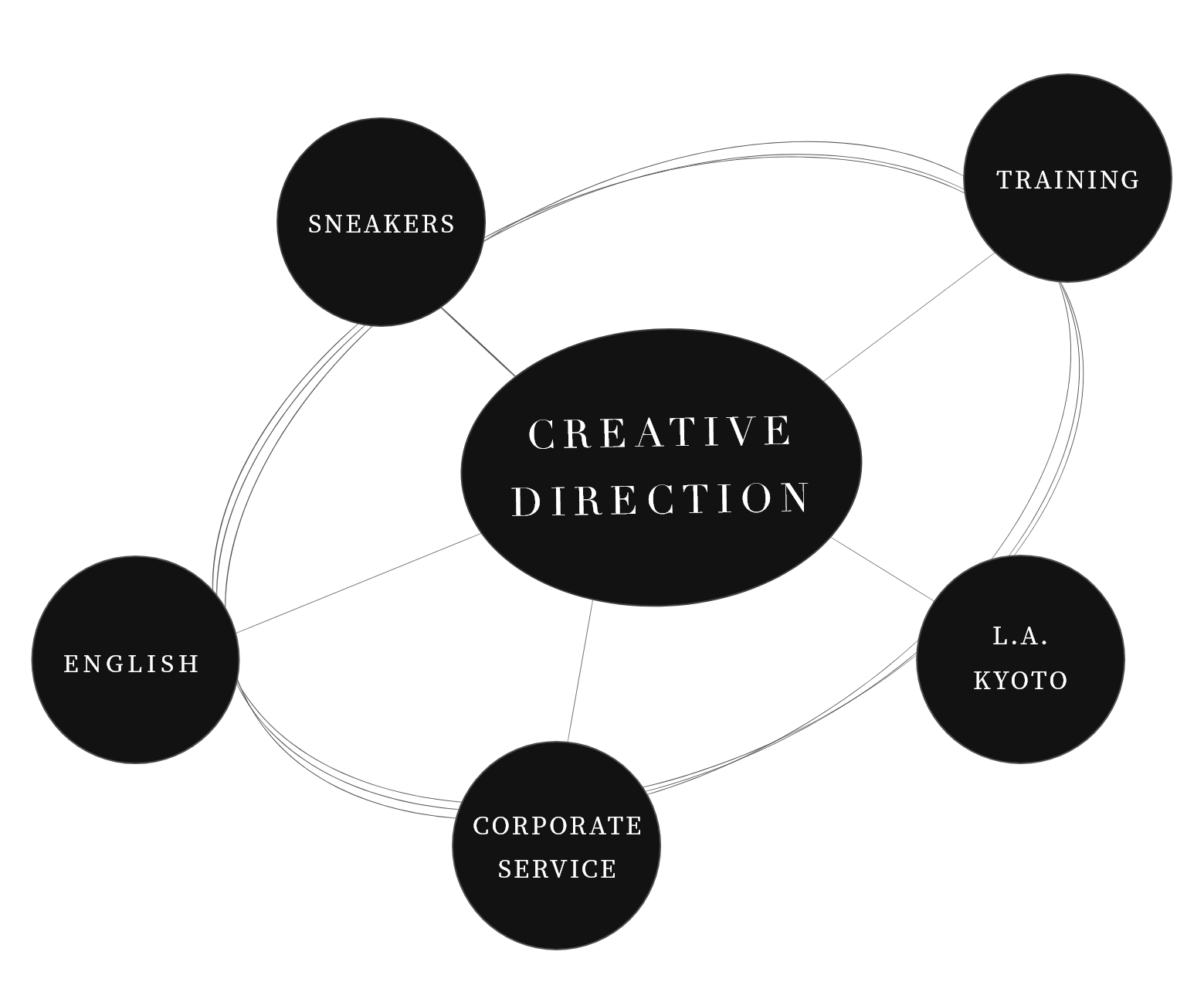CREATIVE DIRECTION SNEAKERS ENGLISH CORPORATE-SERVICE L.A. TRAINING